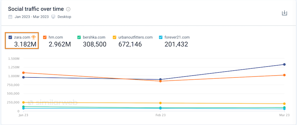 Social_media_traffic_over_time.png