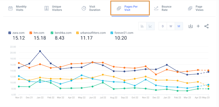 pages per visit benchmark