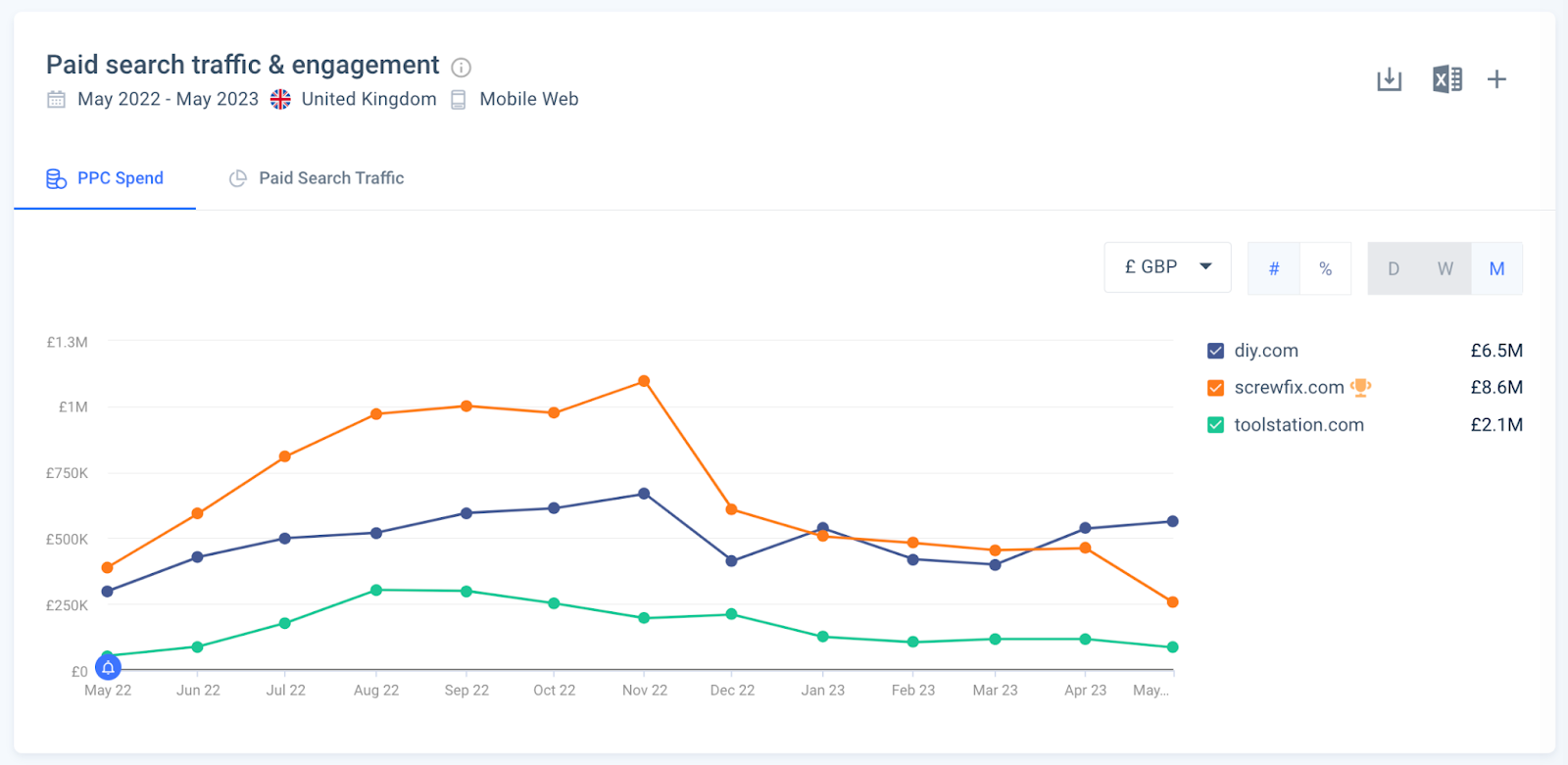 Crush the Competition on  with the Right Ad Spend