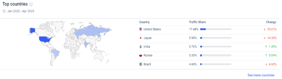 Top countries that drive website traffic to a market