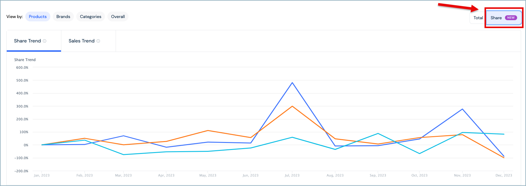 “Share” button on the top right of the graph