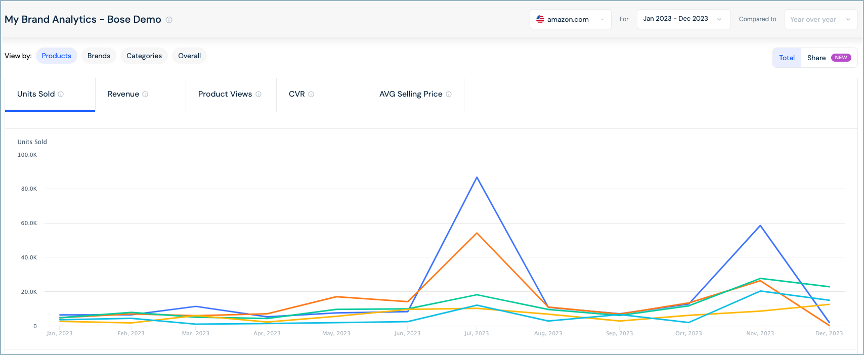 Using My Brand Analytics