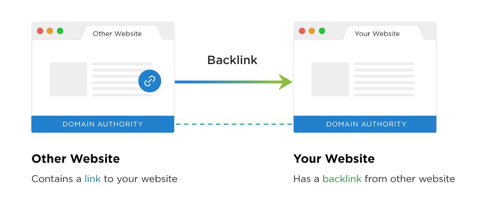 A visualization of how backlinks work