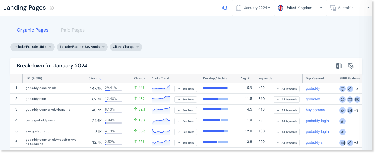 Key Metrics & Insights for Landing Pages
