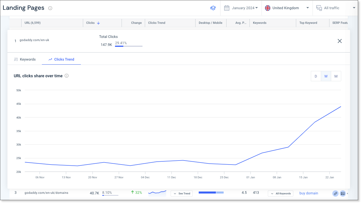 Click trend per landing pages