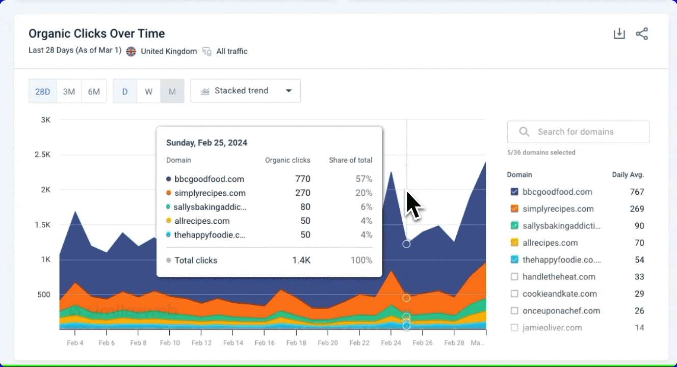 Organic and Paid Clicks trend over time