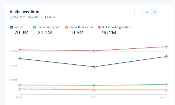 Visits over time