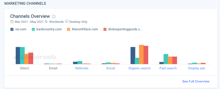 Marketing Channels Overview