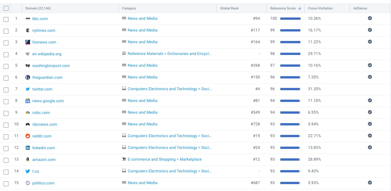 See other sites that your audiences are likely to visit