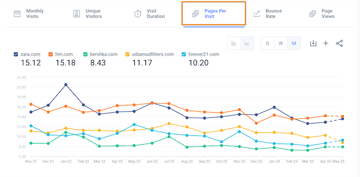Pages per visit
