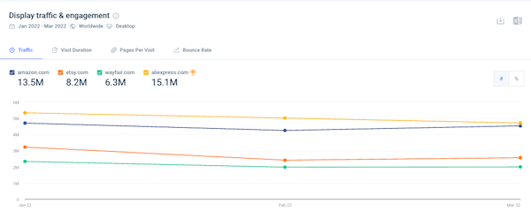 Display Traffic and Engagement