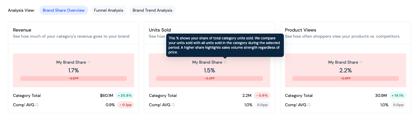 Brand Share Overview