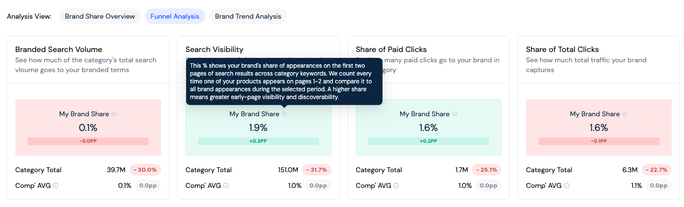 Funnel Analysis