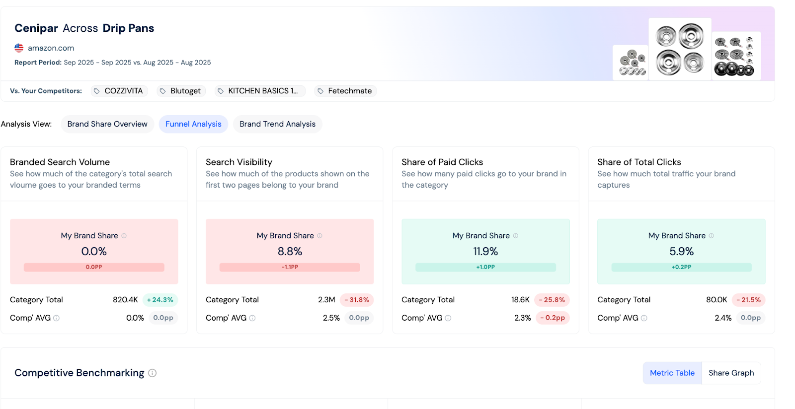 Brand Funnel Analysis example