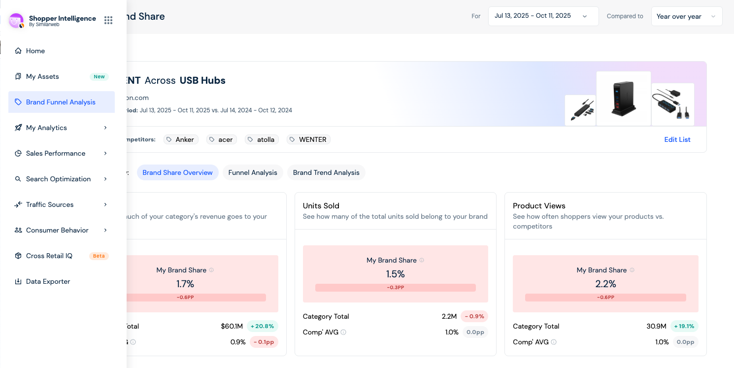 Menu Location and features of Brand Funnel Analysis
