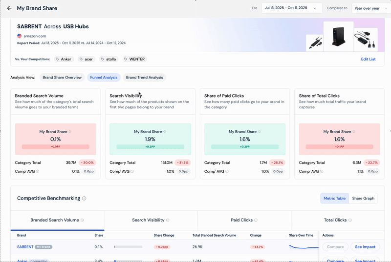 Brand Trend Analysis