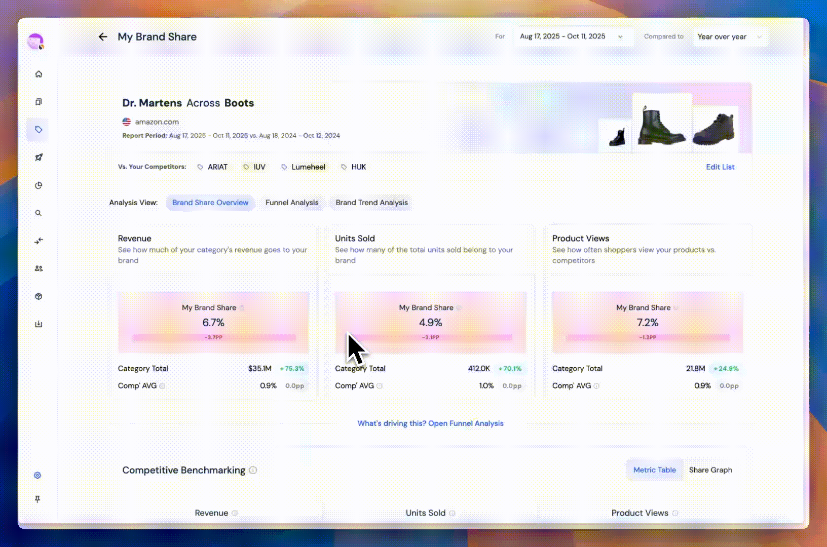 Competitive benchmarking in Brand Funnel Analysis