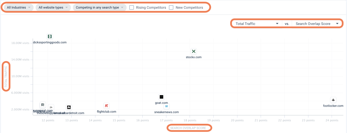 How to find competitors of a website