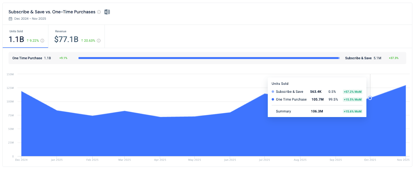 Subscribe & Save vs. One-Time Purchases