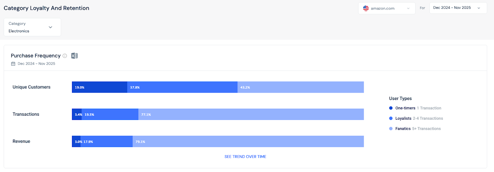 Purchase Frequency