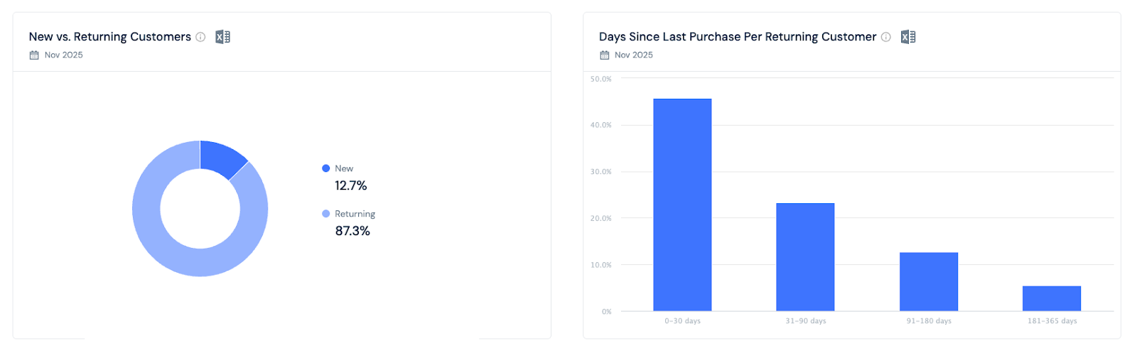 New vs Returning Customers + Days since last purchase