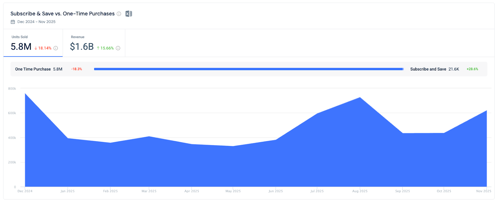   Subscribe & Save vs. One-Time Purchases