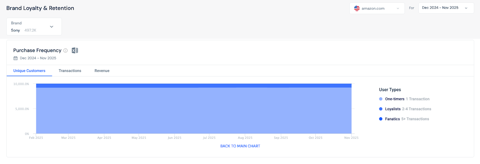 Purchase Frequency