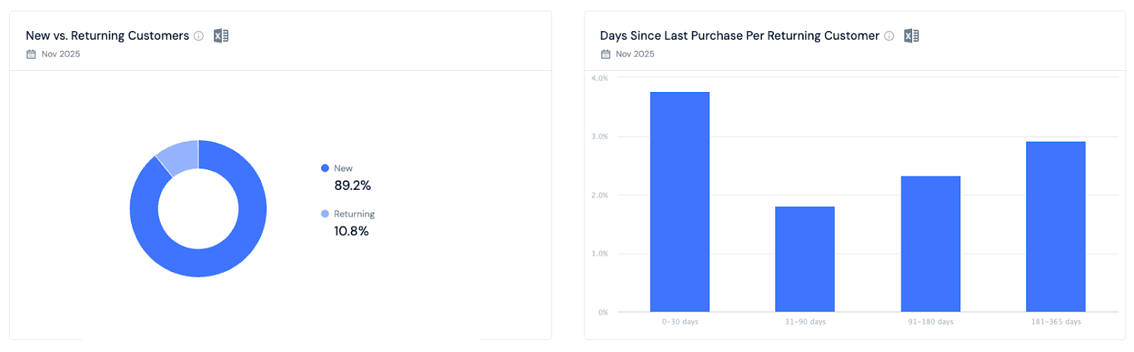 New vs Returning Customers and Days Since Last Purchase