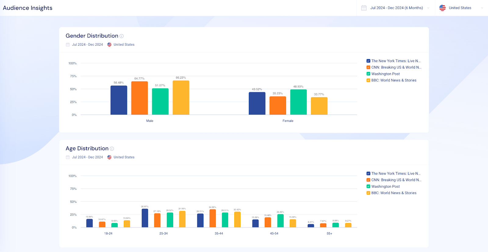Audience Insights