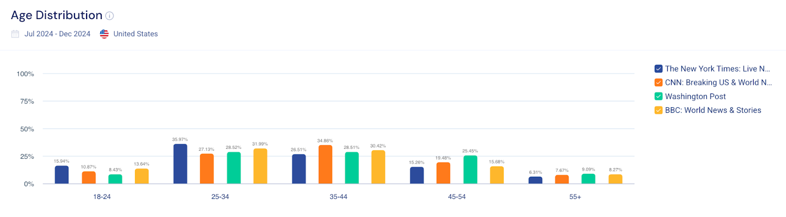Age Distribution
