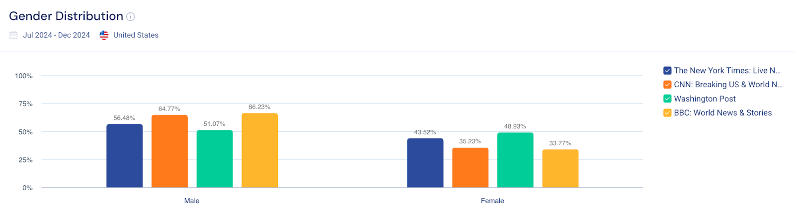 Gender Distribution