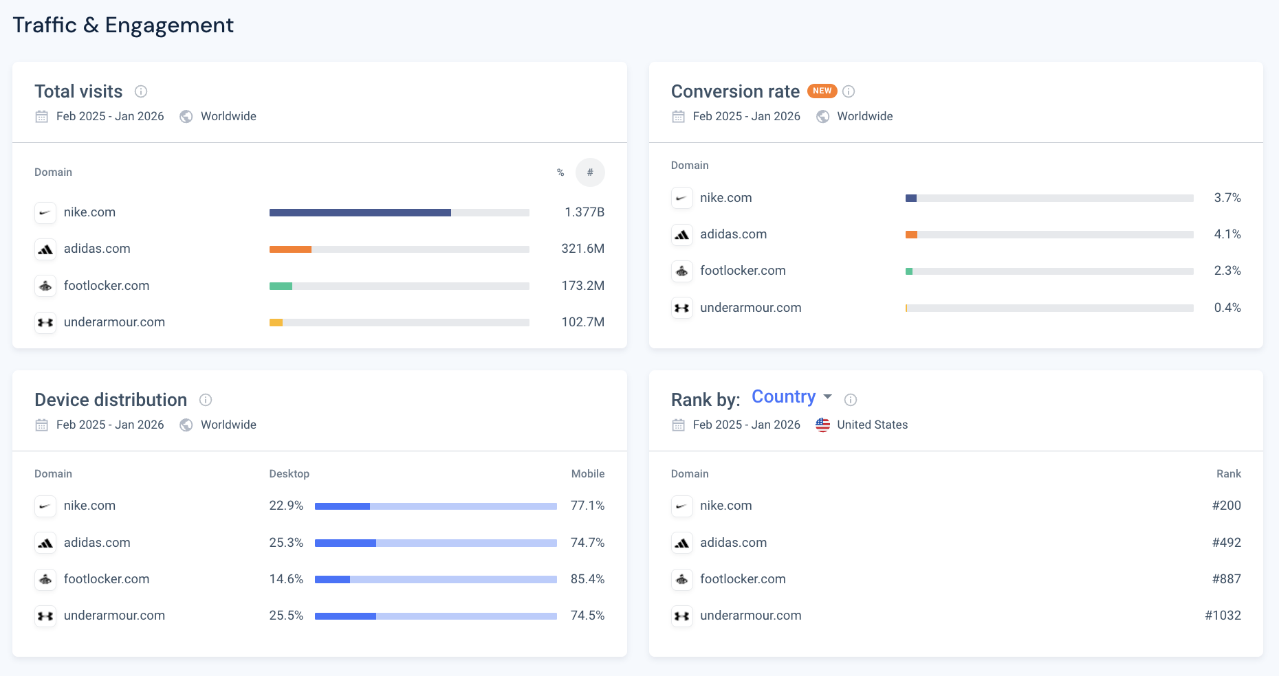 Conversion rate in website analysis