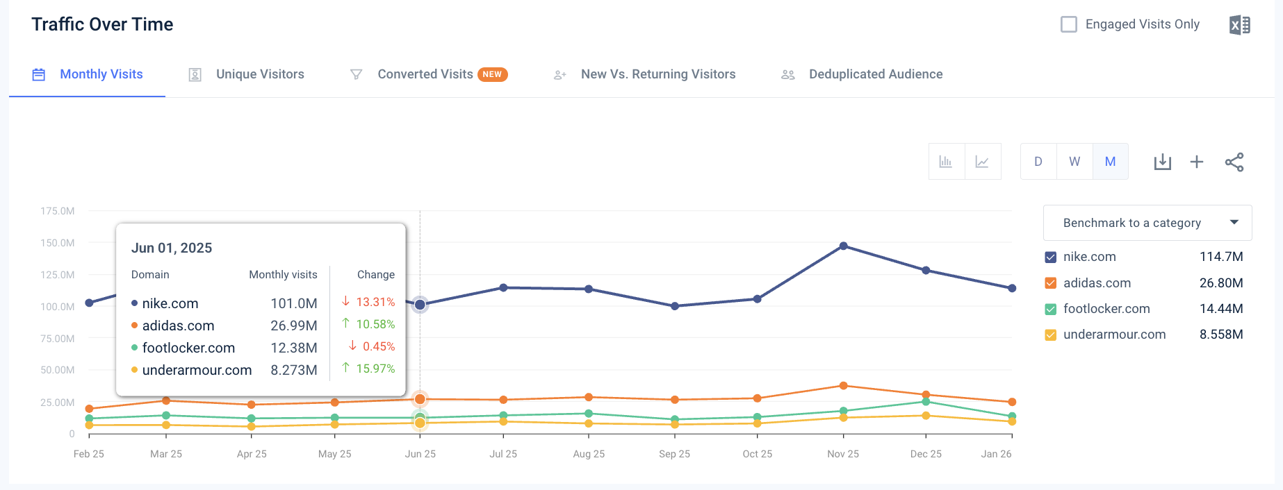 Conversion rate comparison over time.png