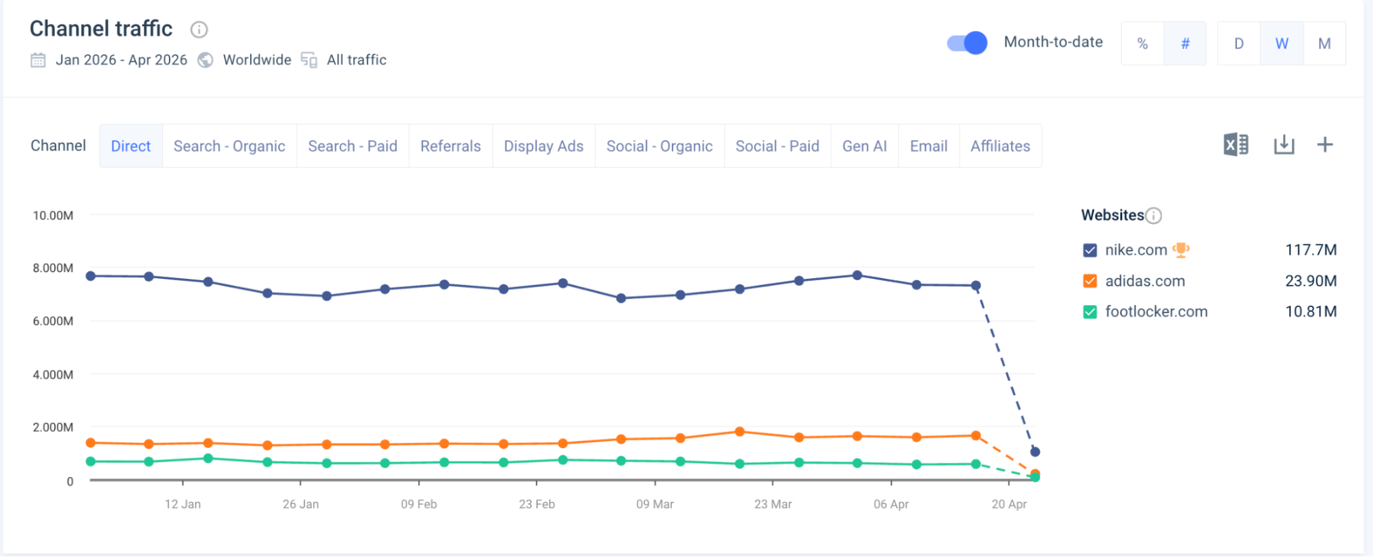 Chanel traffic comparing several sites.png