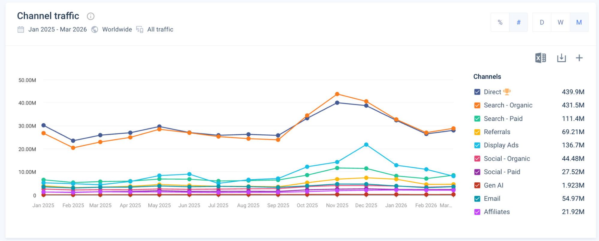 Channel traffic over time for a single website.png