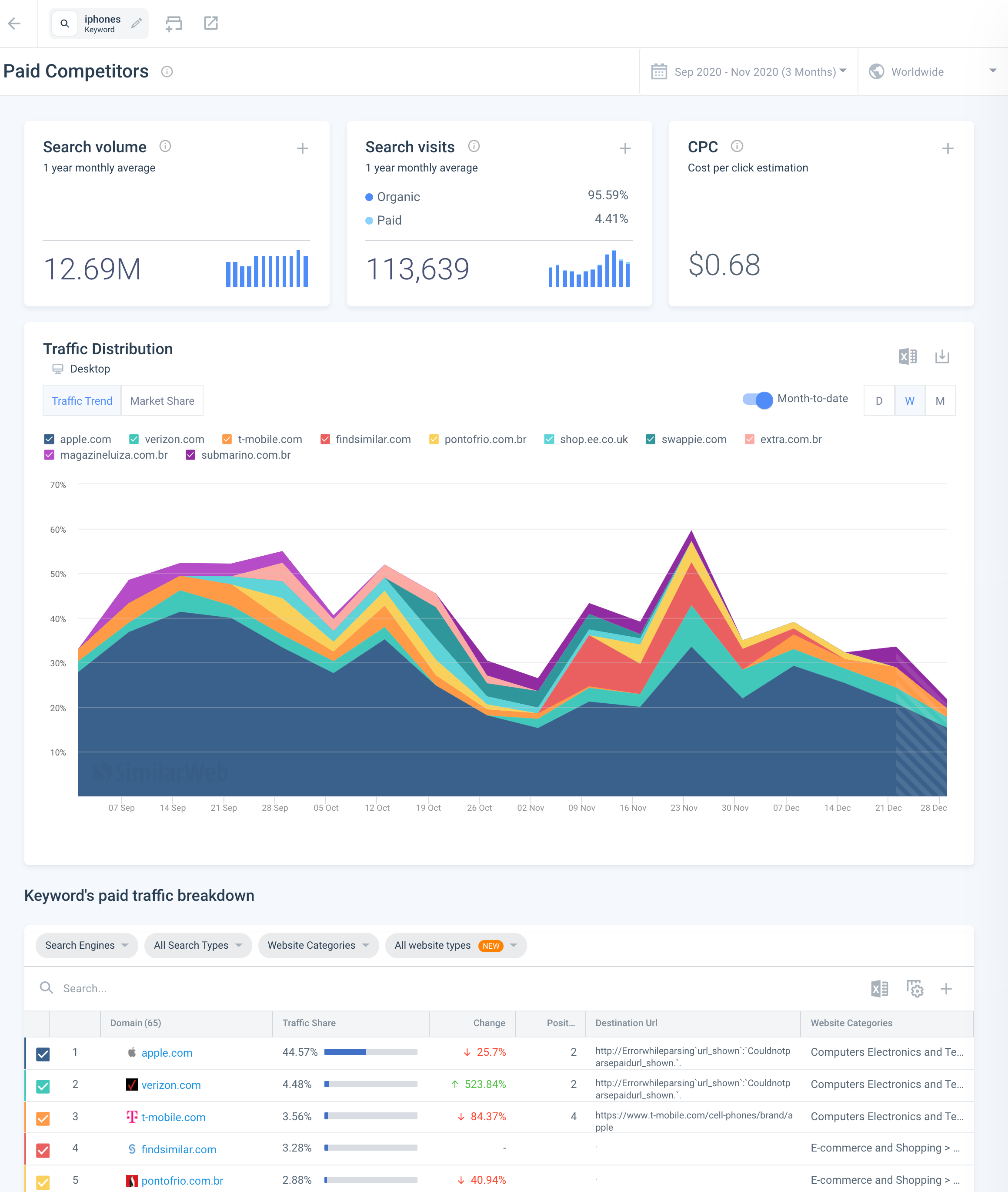 Где смотреть общий трафик в similarweb.