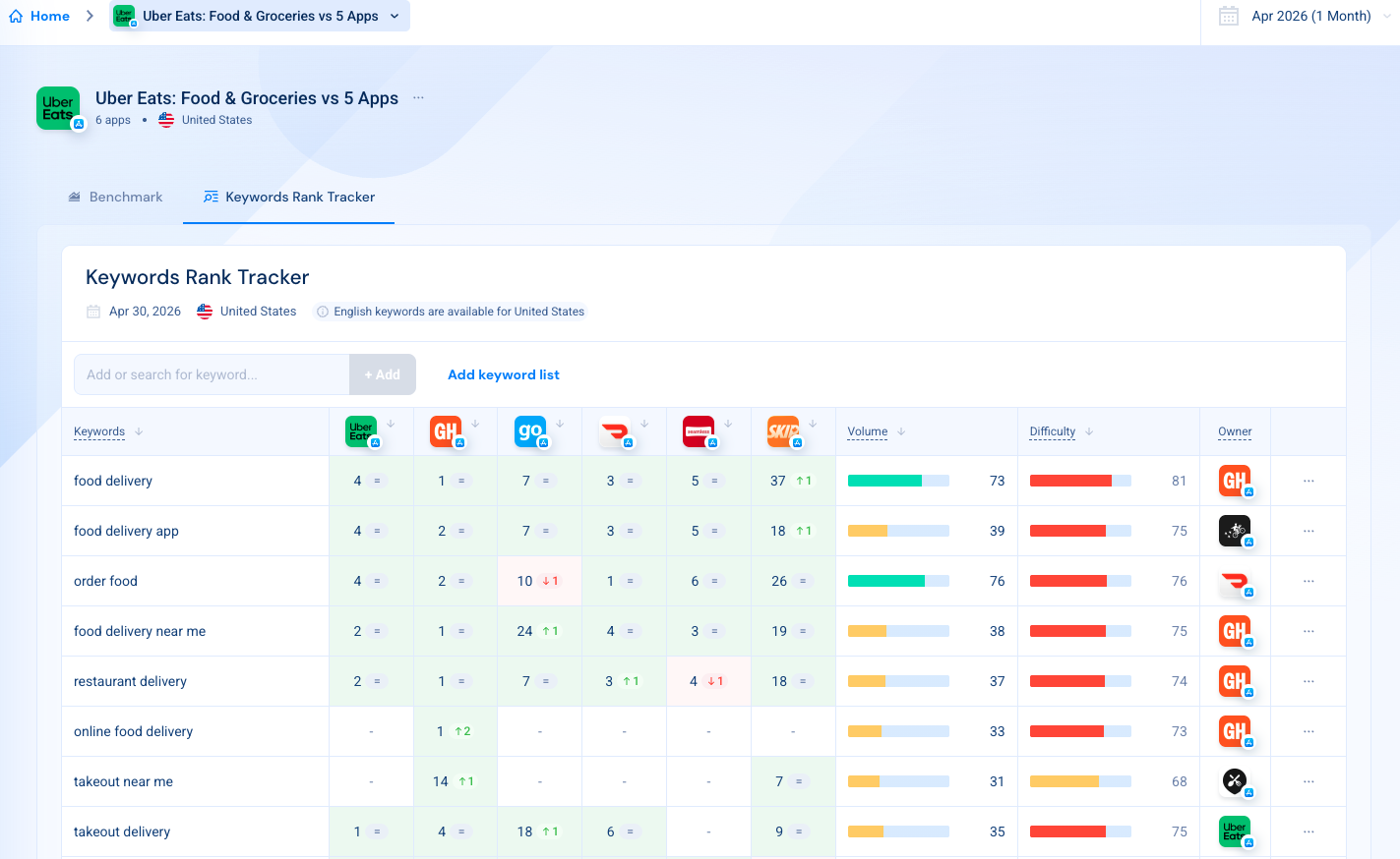 Keyword Ranking Table