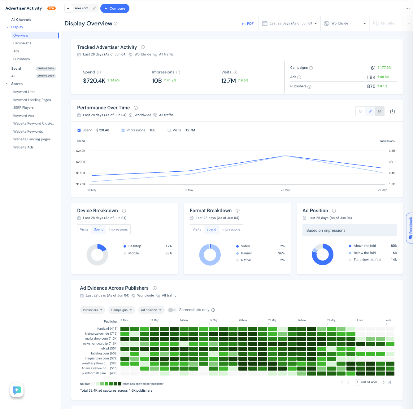 display overview