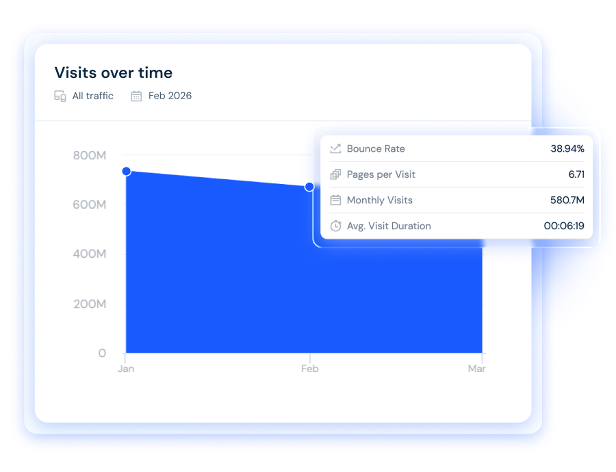 Visits over time