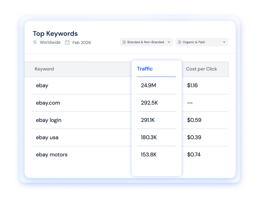 Top keywords