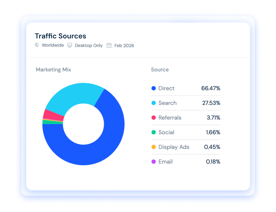 Traffic sources