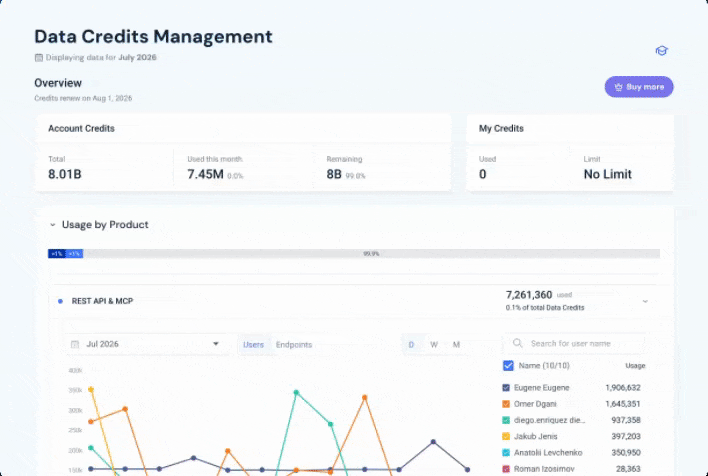Data Credits Management