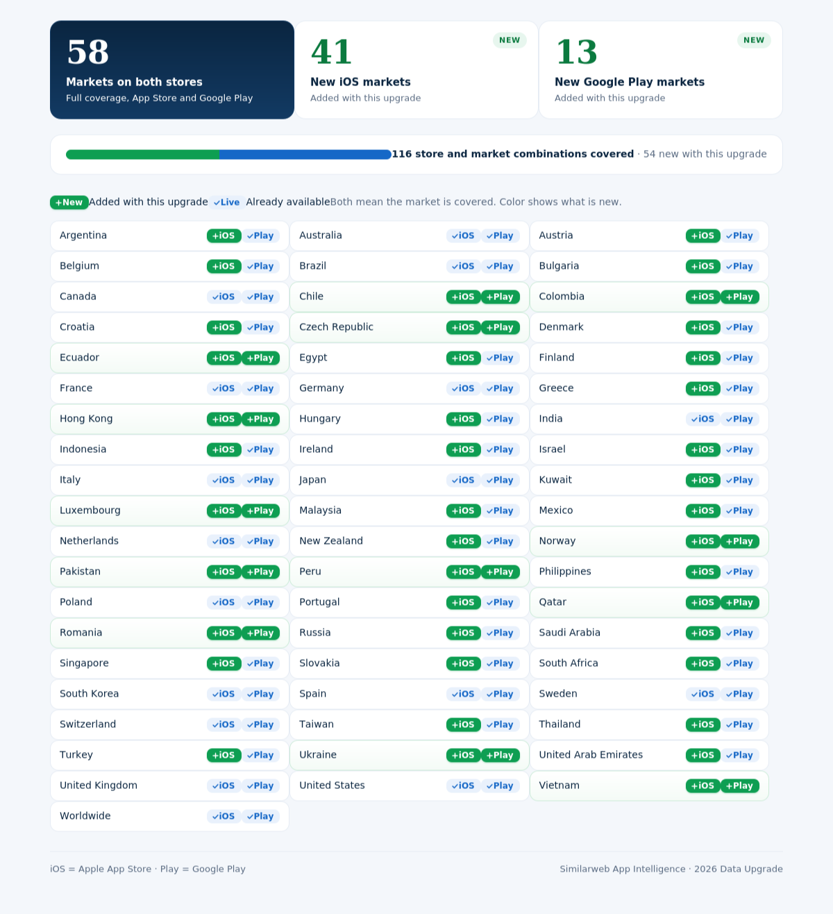 Active Users & Sessions Market Coverage