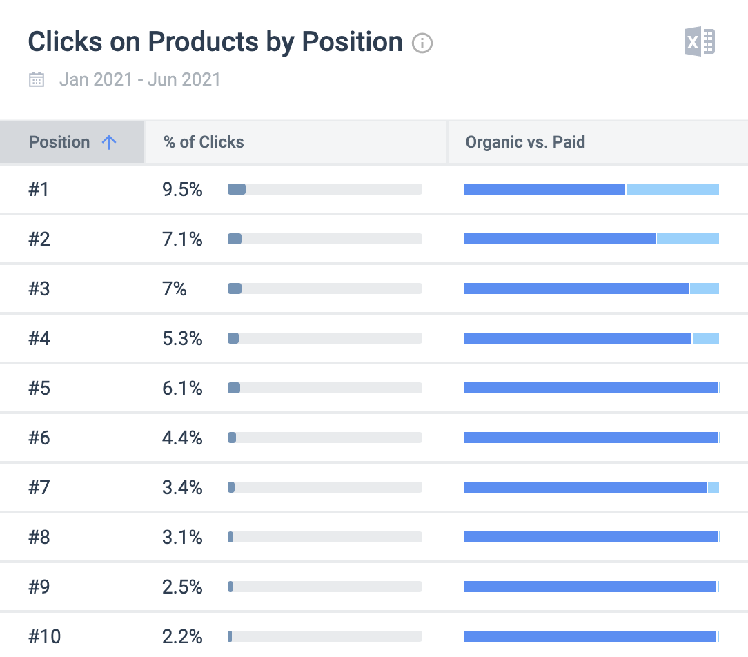 Clicks_in_Products_by_Position_13-Jul-2021.png