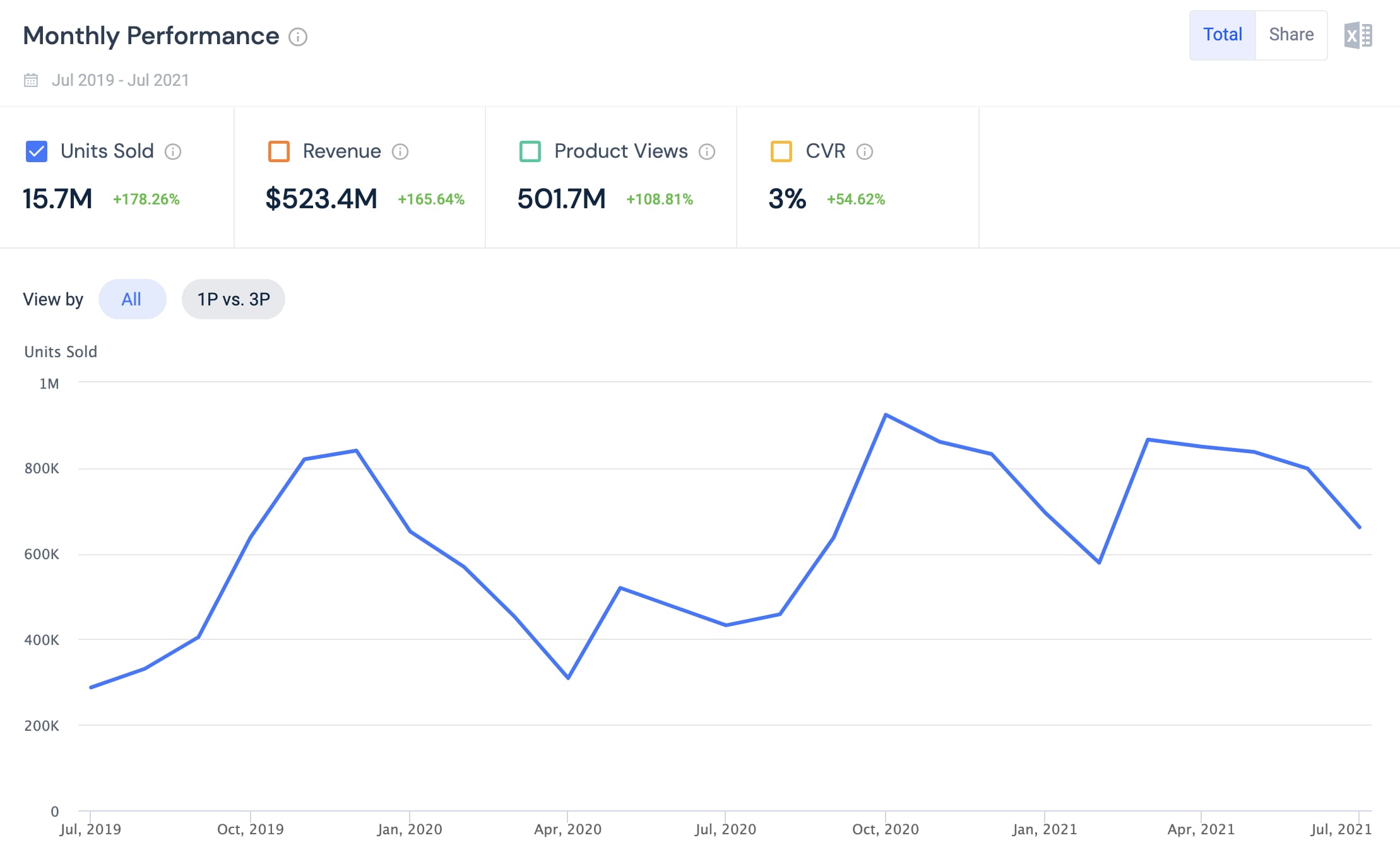 category-sales-performance-similarweb-knowledge-center