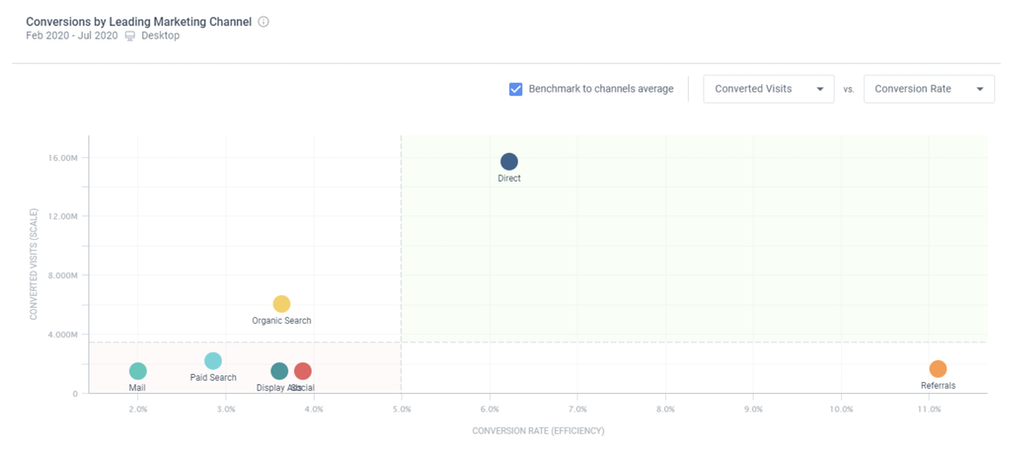 Conversions by leading marketing channel