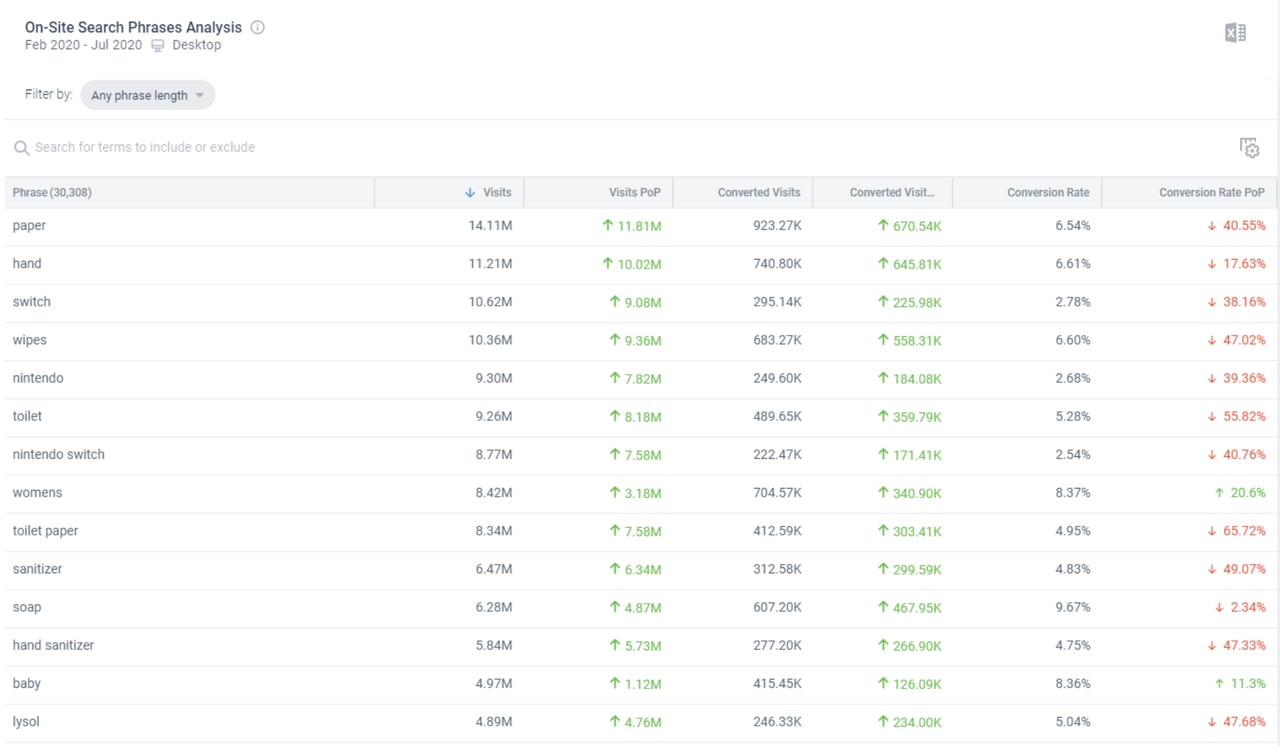 On-site search phrases analysis