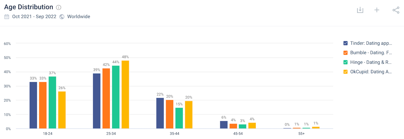 age demographics for dating apps