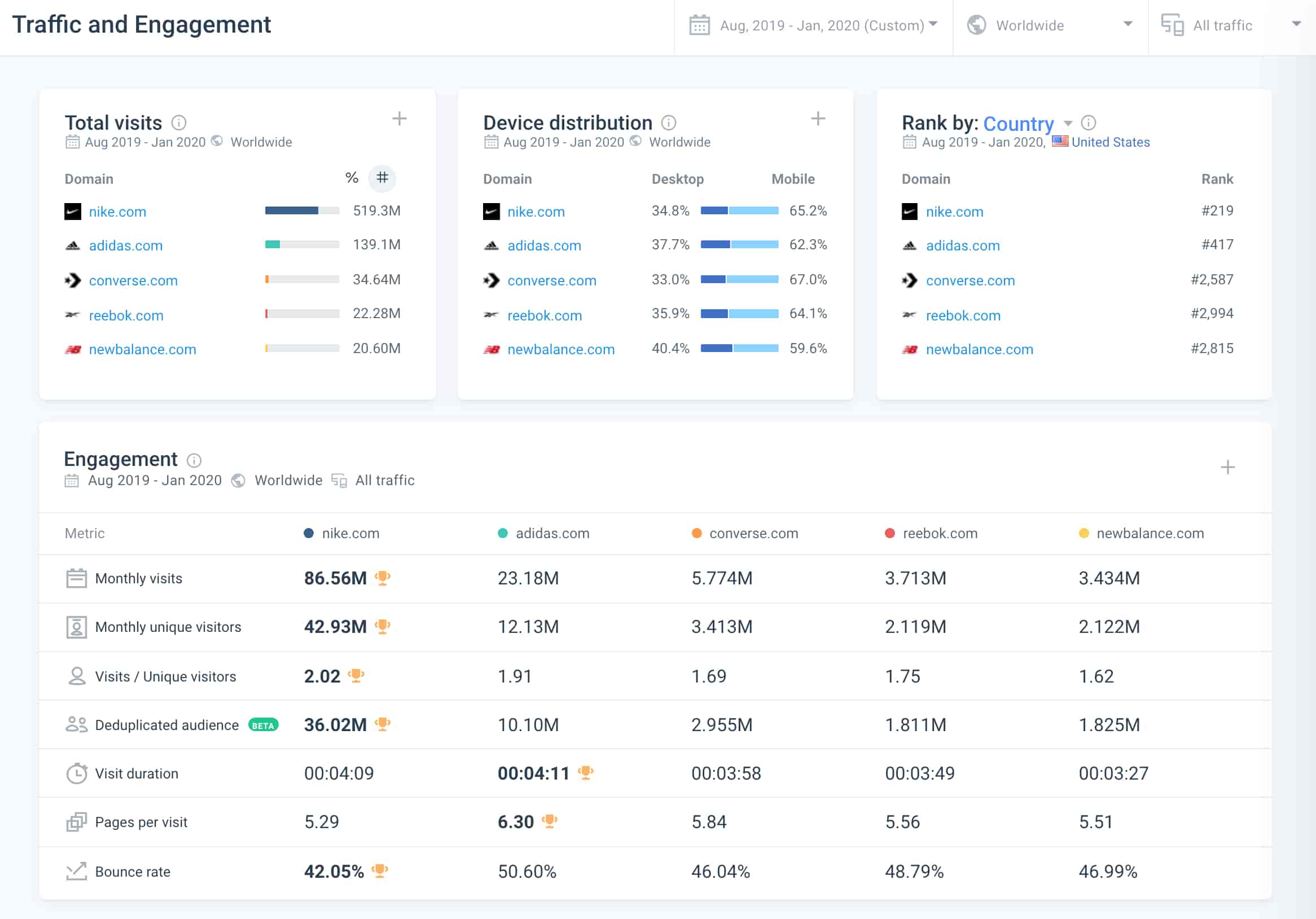 Traffic and Engagement screen on Similarweb