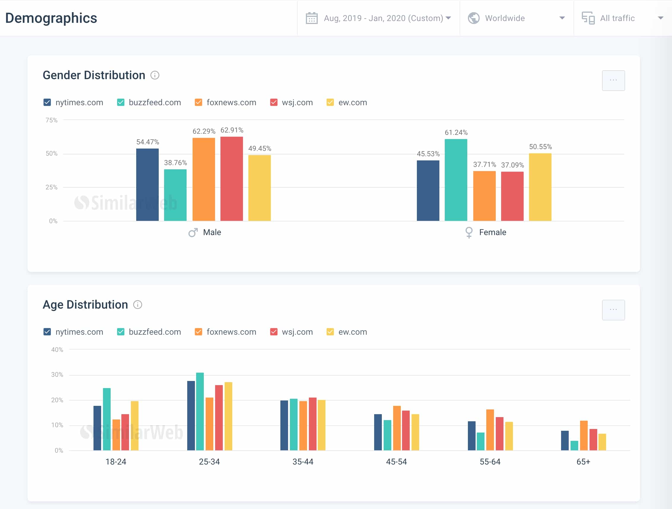 Anket demography site